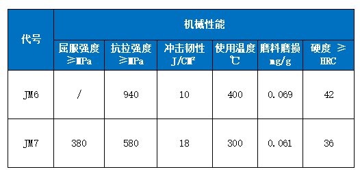 JM6和JM7稀土合金耐磨管