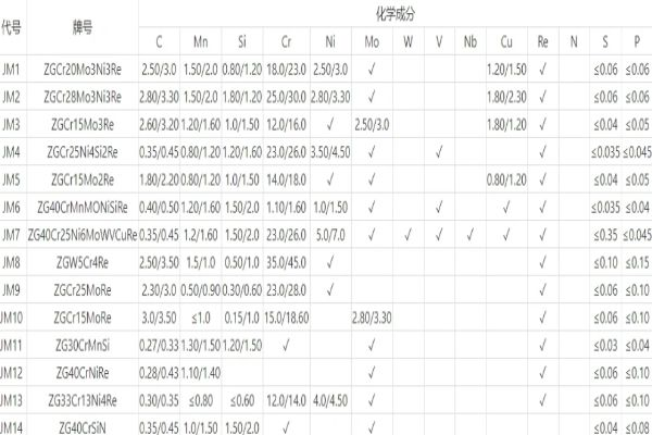 稀土合金耐磨管鉻的含量